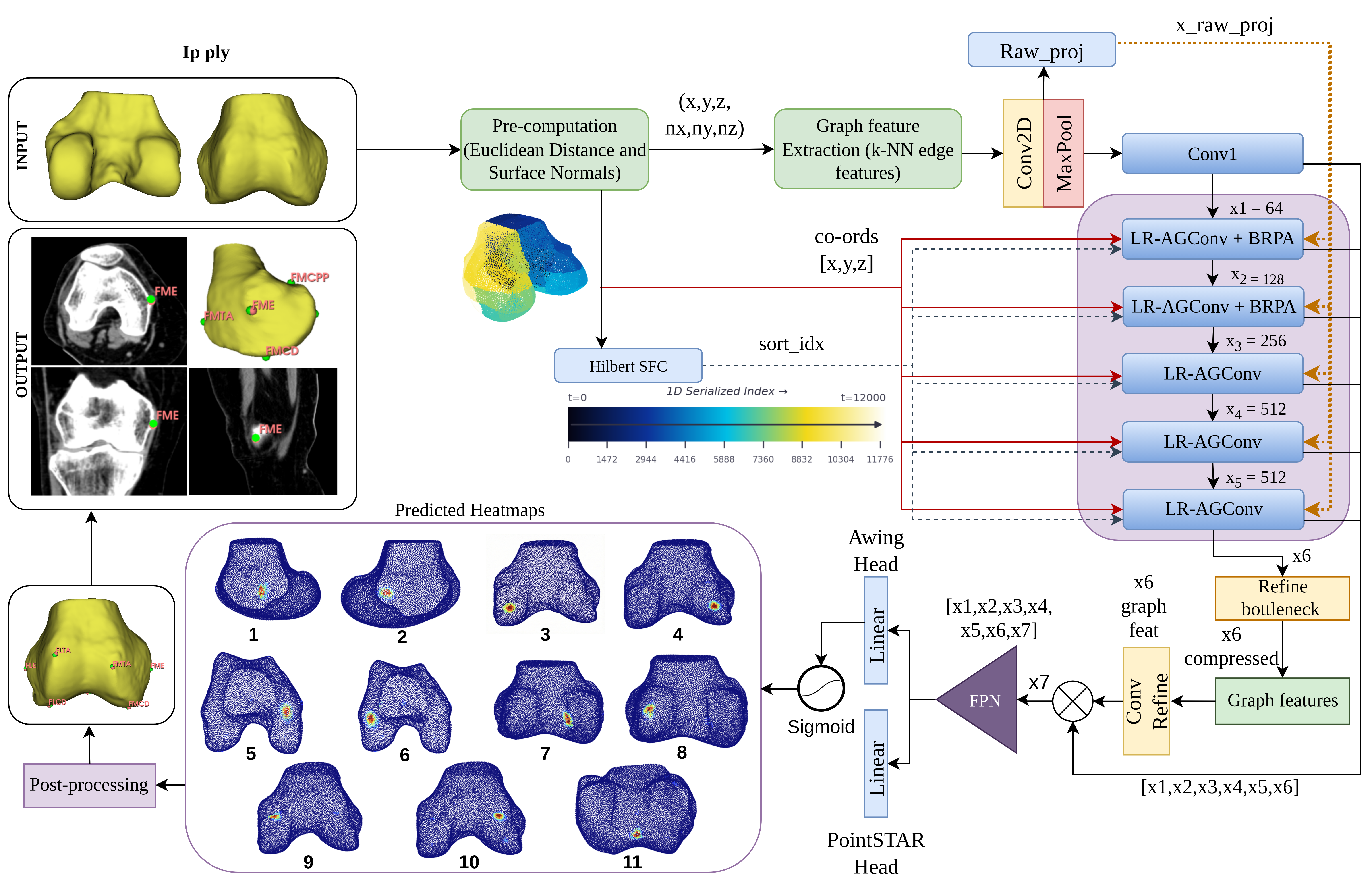 Overall architecture of the proposed SurfMark3D framework, showing the point-cloud input, LR-AGConv and BRPA backbone, and predicted per-landmark heatmaps.