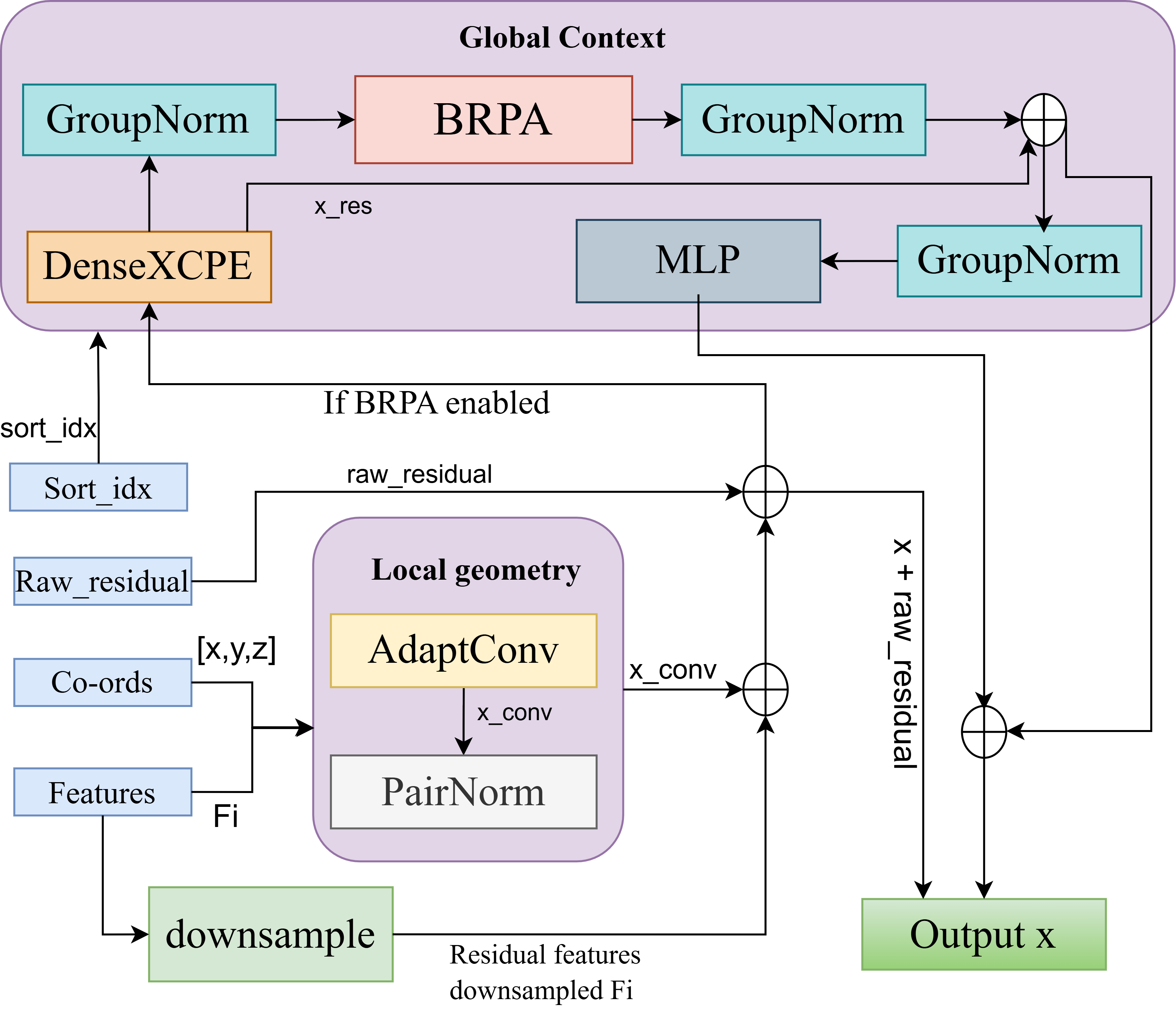 Hybrid block diagram: local geometry branch with AdaptConv and PairNorm combined with a global context branch using DenseXCPE, BRPA, and an MLP, fused into the block output.