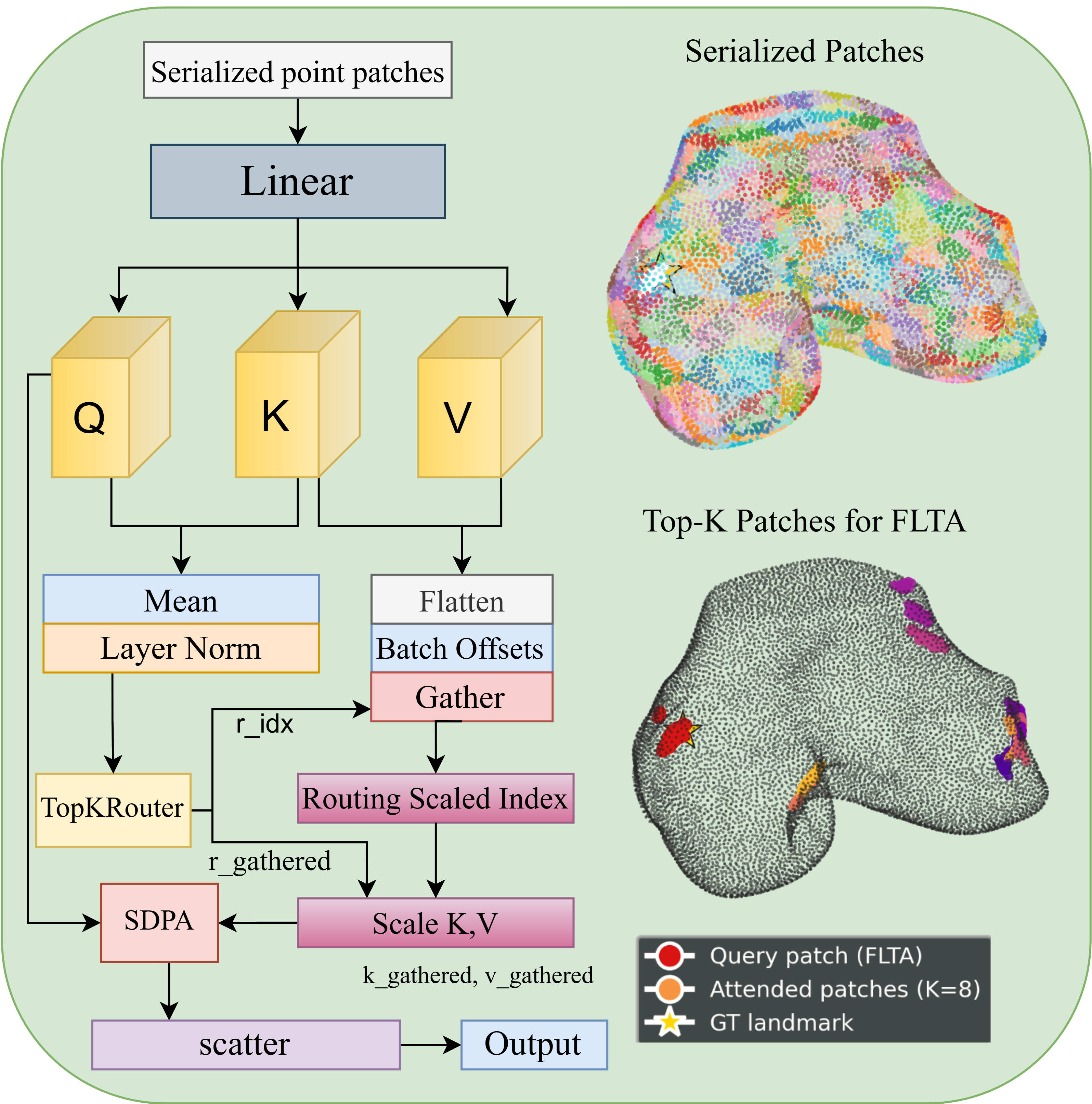 BRPA block diagram: serialized point patches projected to queries, keys and values, routed via TopkRouter to gather the top-k relevant patches, then scaled and attended via scaled dot-product attention.