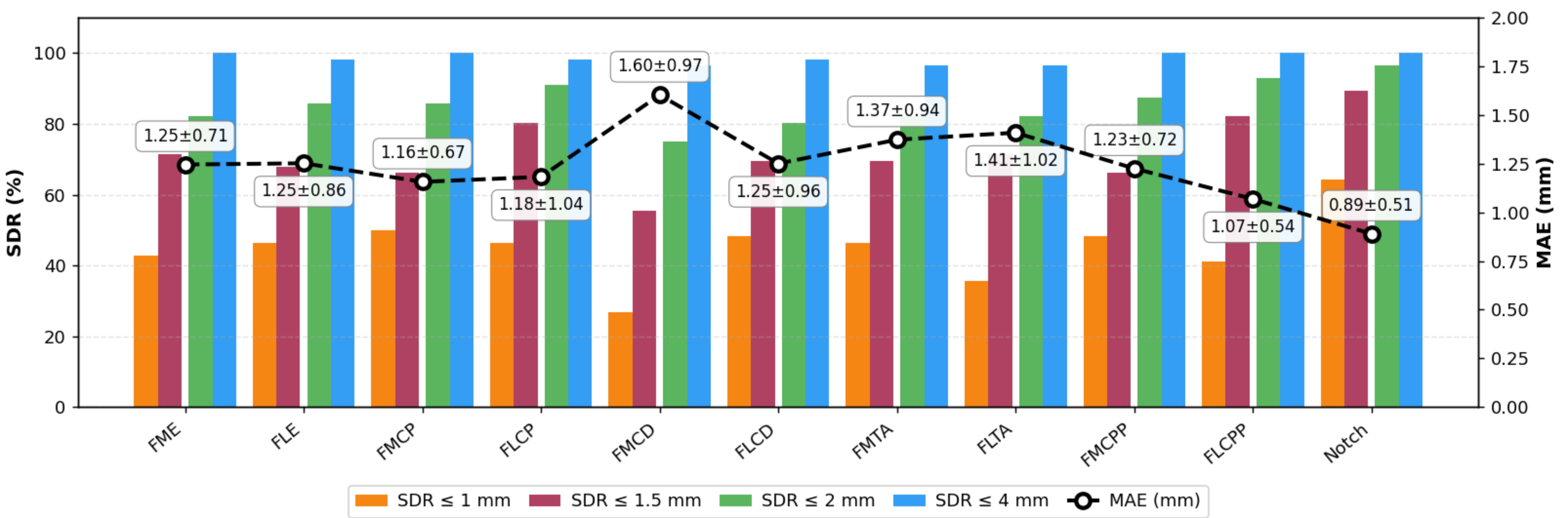 Bar chart of Success Detection Rate at 1, 1.5, 2 and 4 millimetre thresholds, with a line plot of Mean Absolute Error, for all 11 distal femoral landmarks.