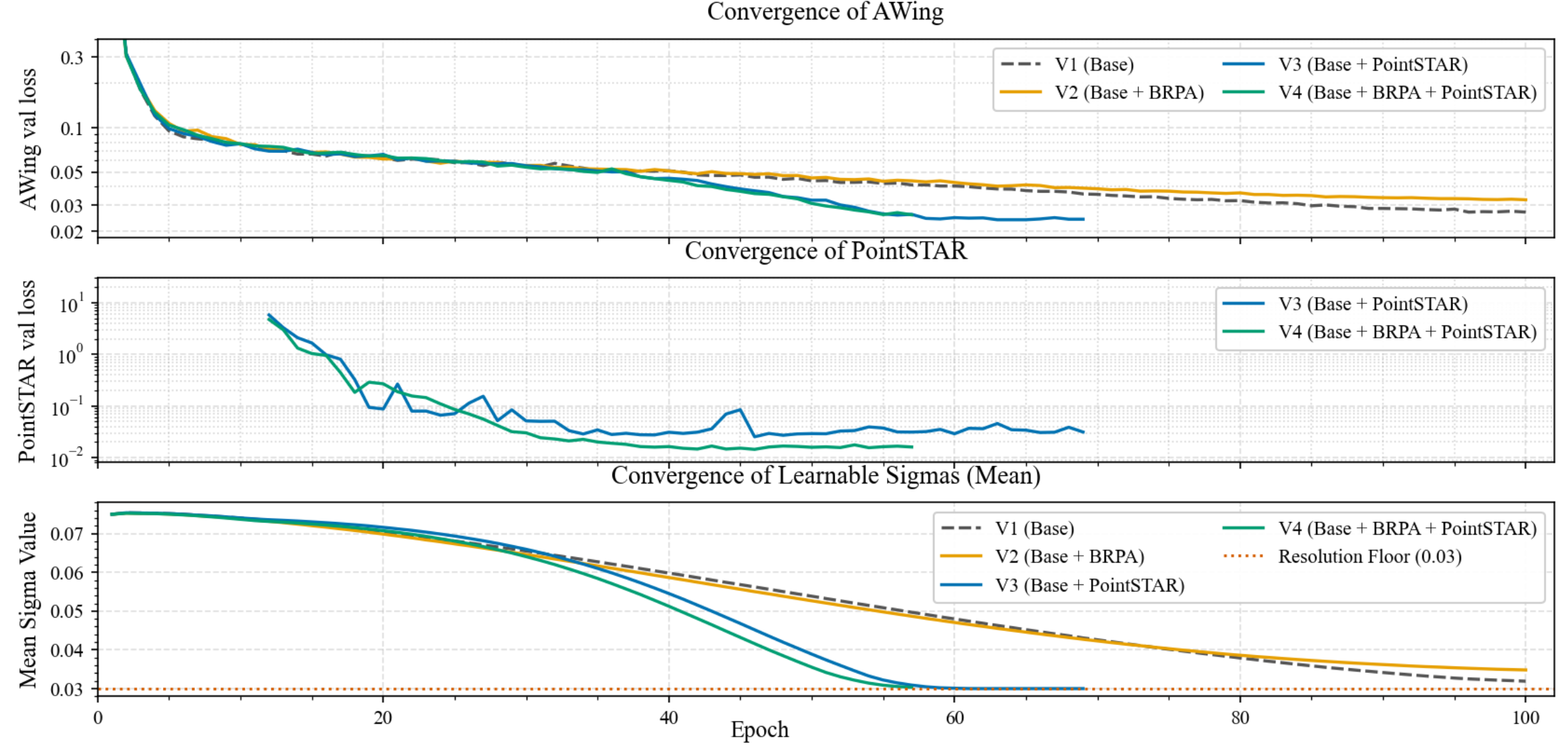Three stacked convergence plots: AWing validation loss, PointSTAR validation loss, and mean learnable sigma value over training epochs, compared across four model variants.